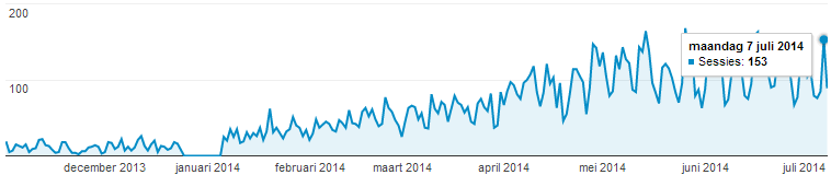 Wat is SEO en waar is dit belangrijk voor?